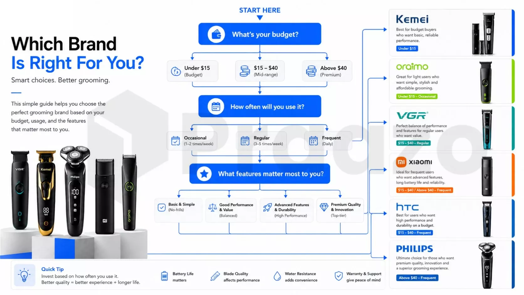 Decision tree for choosing the best hair trimmer based on budget and usage.