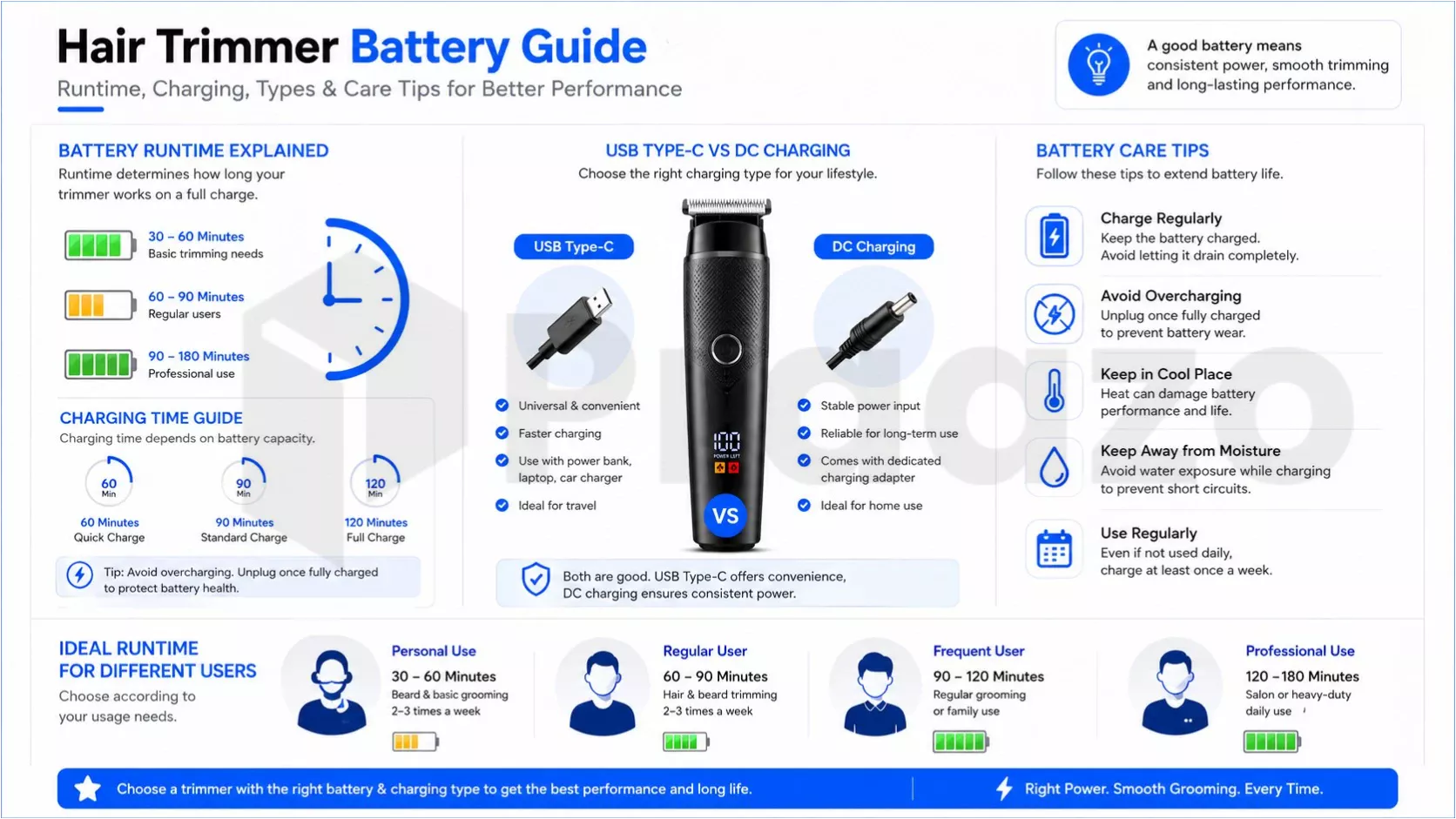 Battery runtime and USB Type-C charging guide for hair trimmers.
