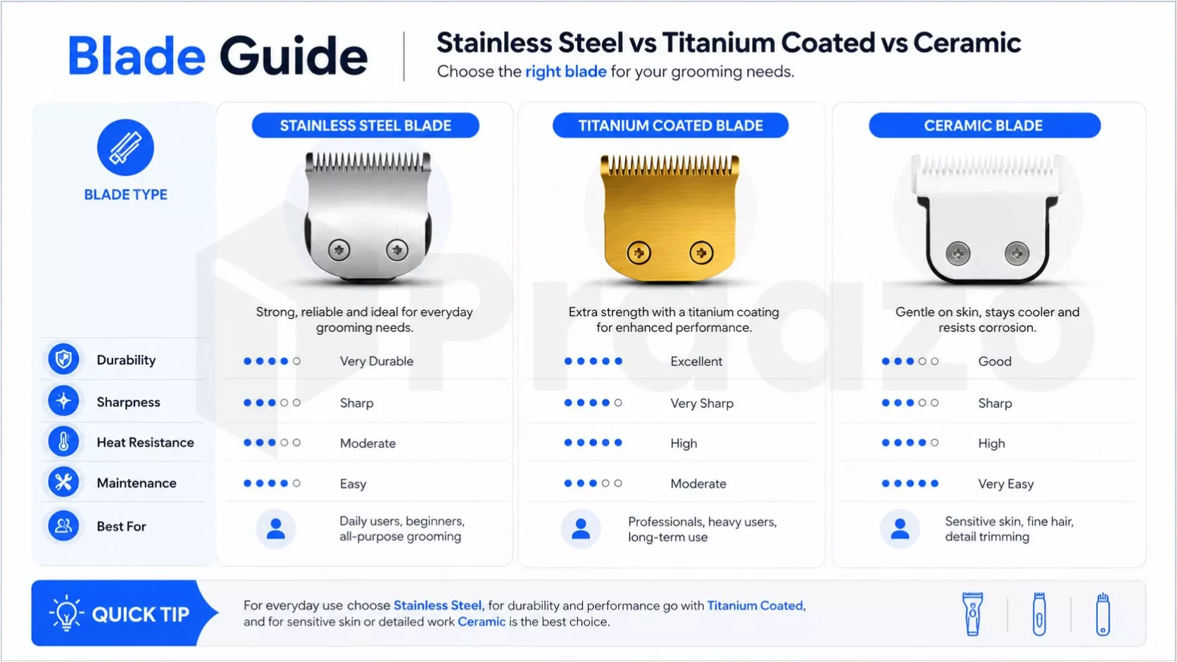 Comparison of stainless steel, titanium coated and ceramic blades used in hair trimmers.