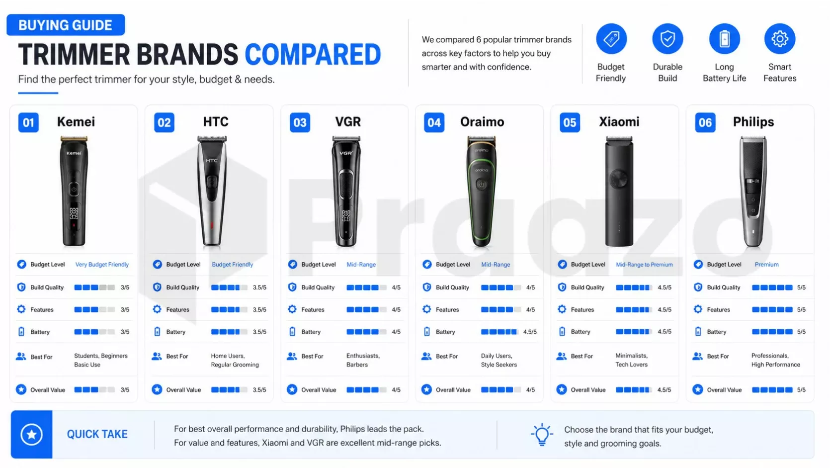Comparison of Kemei, HTC, VGR, Oraimo, Xiaomi and Philips hair trimmer brands.